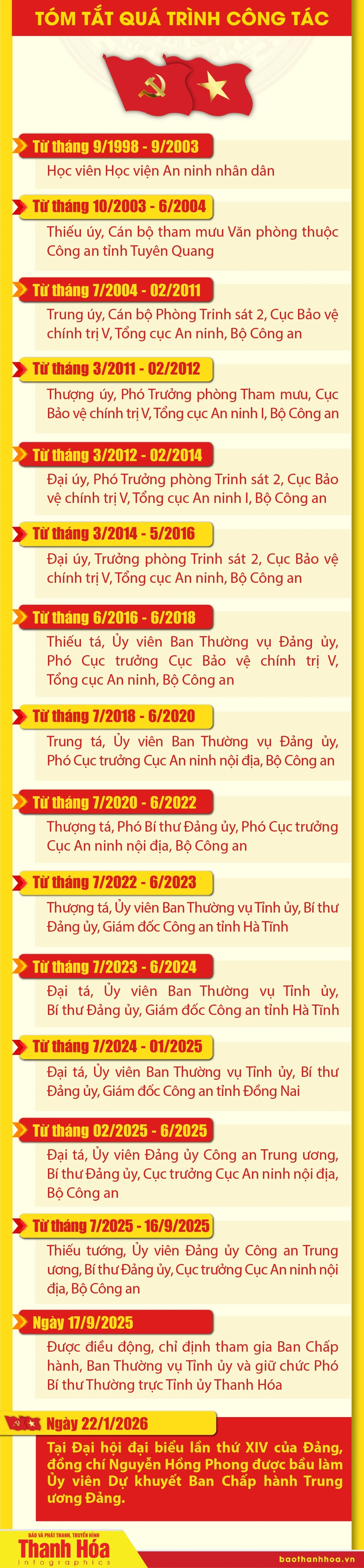 Phó Bí thư Thường trực Tỉnh ủy Thanh Hóa Nguyễn Hồng Phong được bầu làm Ủy viên Dự khuyết Ban Chấp hành Trung ương Đảng khoá XIV