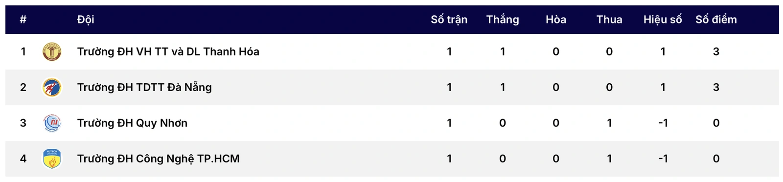 Trường ĐH VH,TT&DL Thanh Hóa thắng nghẹt thở Trường ĐH Công nghệ TP HCM trong trận ra quân Giải Thanh Niên Sinh viên 2026