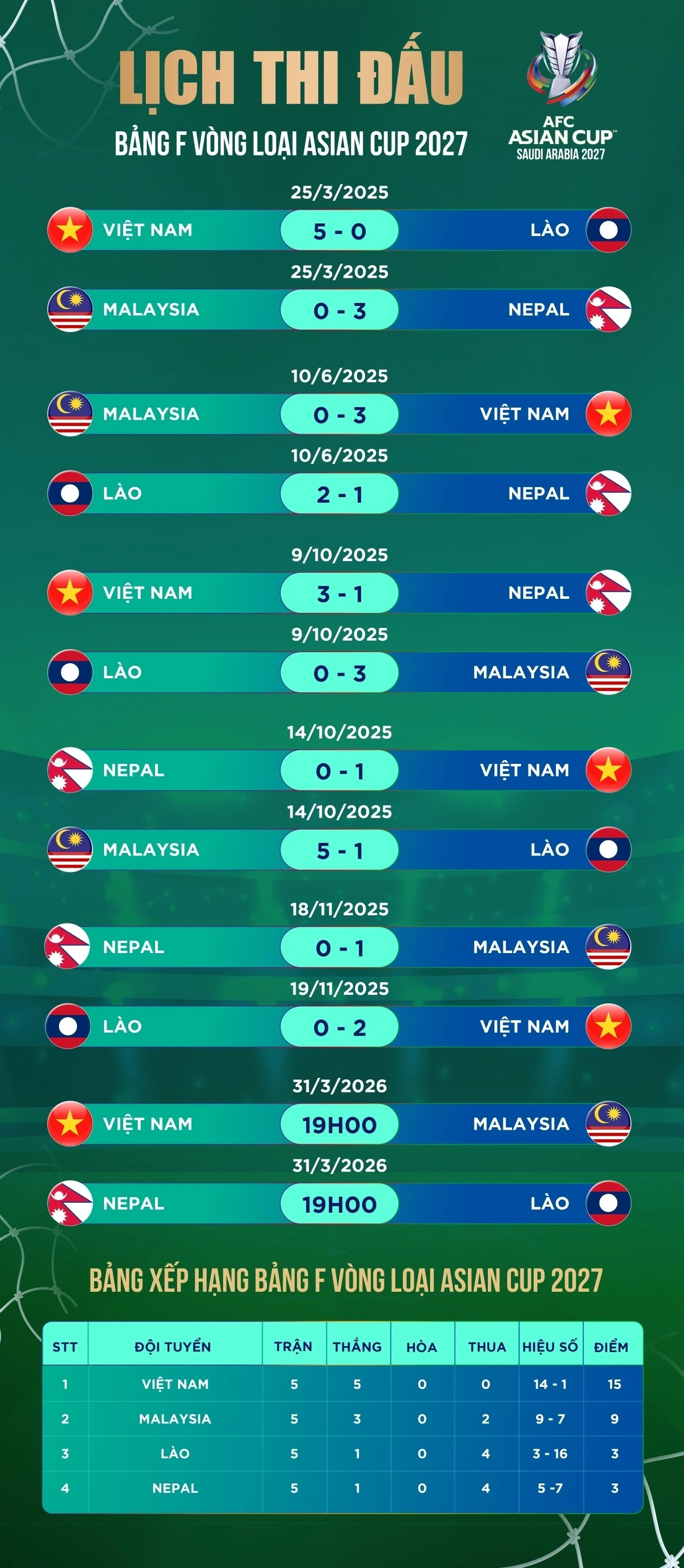 Tuyển Việt Nam nhảy vọt, Malaysia tụt dốc thê thảm ở bảng xếp hạng FIFA