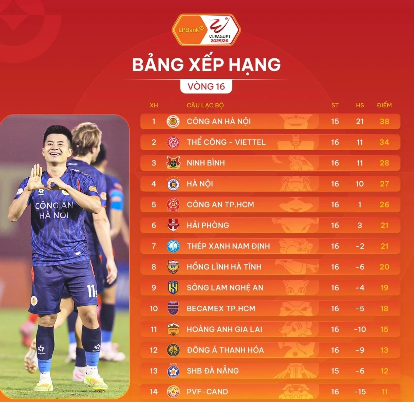 PVF-CAND xuống đáy bảng V.League; Siêu Cúp liên lục địa Tây Ban Nha vs Argentina bị hủy bỏ