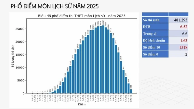 Tham khảo phổ điểm để đăng ký xét tuyển đại học như thế nào?