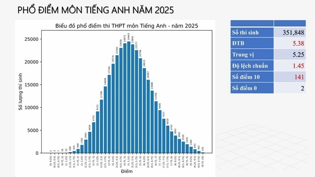 Tham khảo phổ điểm để đăng ký xét tuyển đại học như thế nào?
