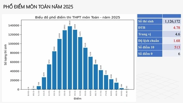 Tham khảo phổ điểm để đăng ký xét tuyển đại học như thế nào?