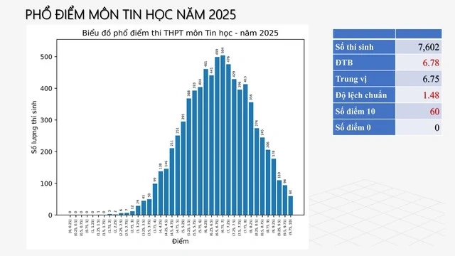 Tham khảo phổ điểm để đăng ký xét tuyển đại học như thế nào?