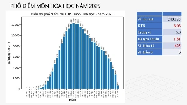 Tham khảo phổ điểm để đăng ký xét tuyển đại học như thế nào?
