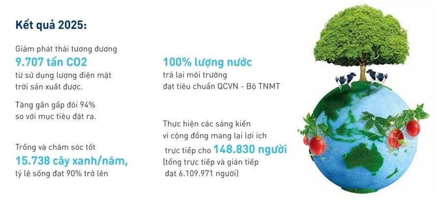 Những mảnh ghép xanh trong quy trình khép kín của trang trại bò sữa lớn nhất thế giới