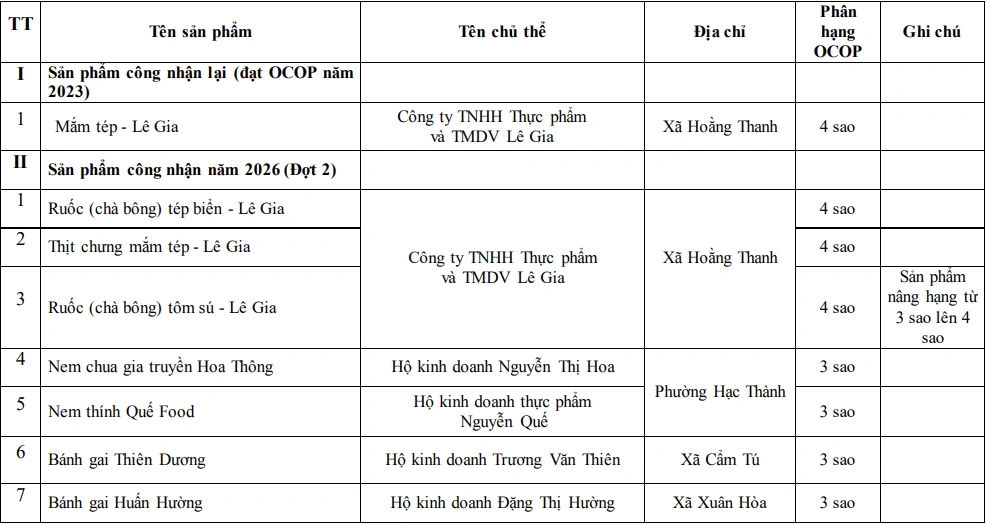 Danh sách 17 sản phẩm OCOP của tỉnh Thanh Hóa mới được công nhận 3 sao, 4 sao
