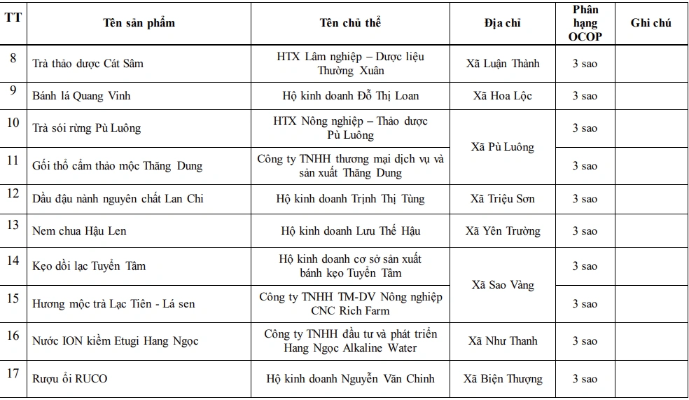 Danh sách 17 sản phẩm OCOP của tỉnh Thanh Hóa mới được công nhận 3 sao, 4 sao