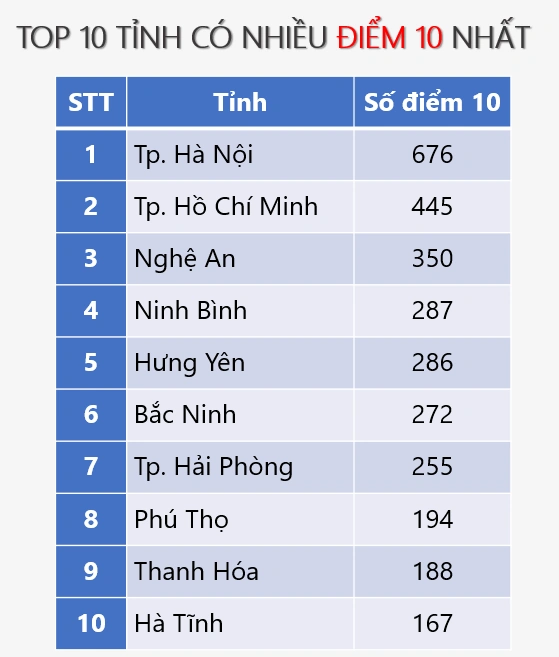 Thi tốt nghiệp THPT 2026: Thanh Hóa lọt top 10 địa phương có nhiều điểm 10 nhất