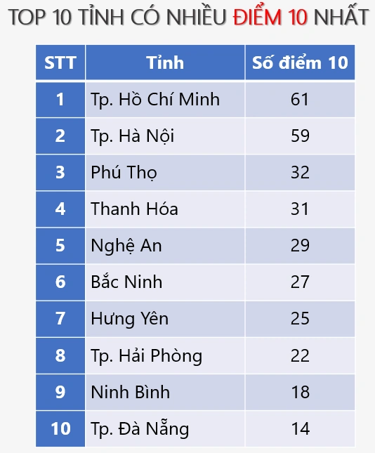 Thi tốt nghiệp THPT 2026: Thanh Hóa lọt top 10 địa phương có nhiều điểm 10 nhất