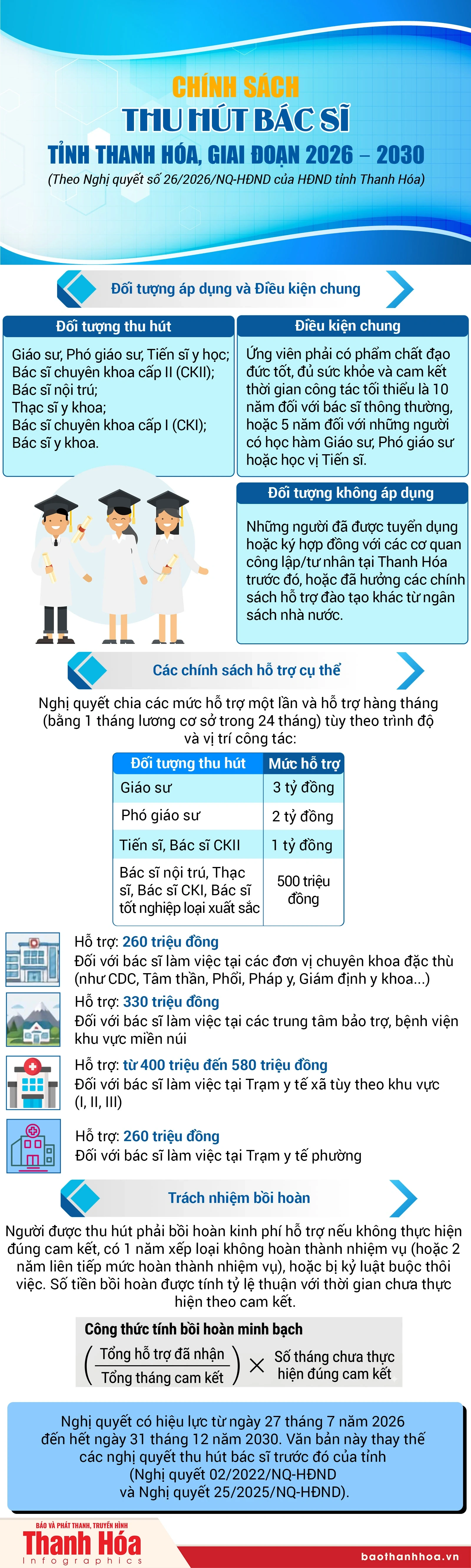 Chính sách thu hút bác sĩ tỉnh Thanh Hóa, giai đoạn 2026 - 2030