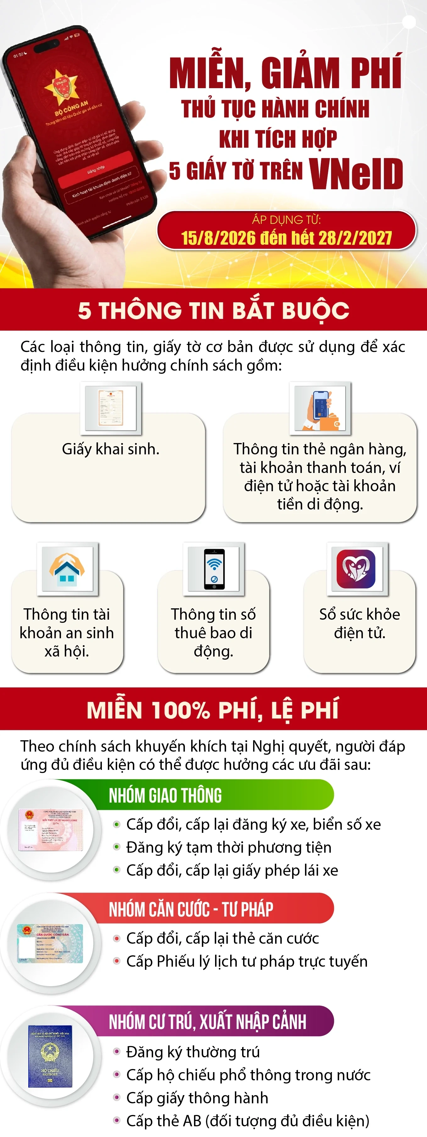 Miễn, giảm phí thủ tục hành chính cho người có VNeID tích hợp đủ 5 loại giấy tờ