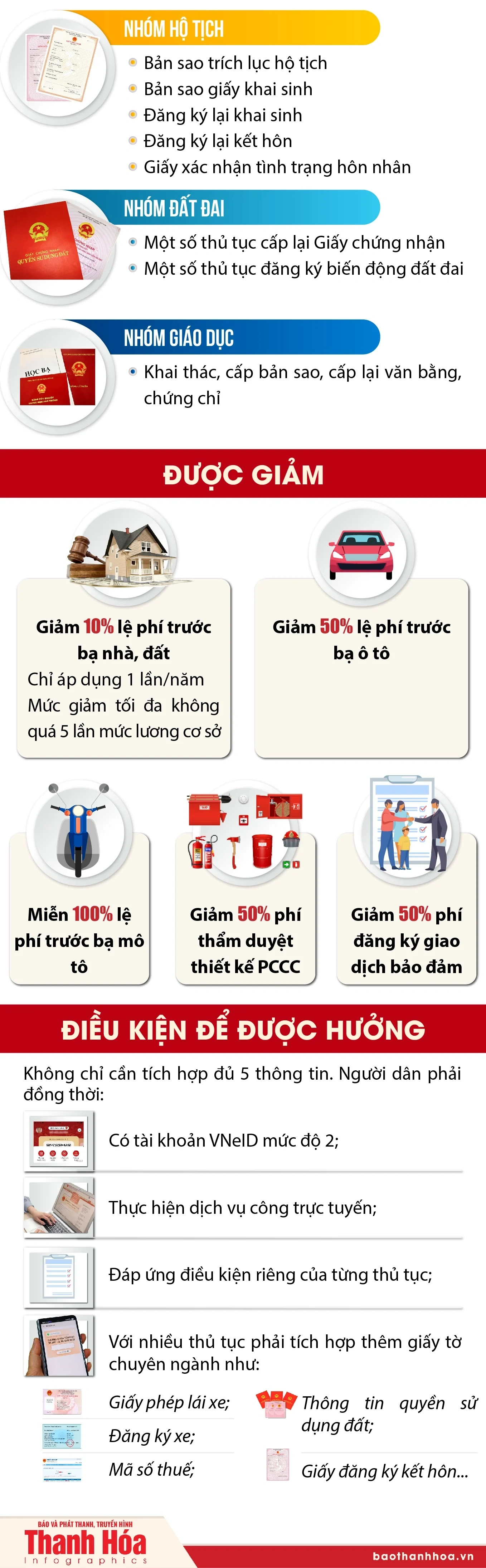 Miễn, giảm phí thủ tục hành chính cho người có VNeID tích hợp đủ 5 loại giấy tờ