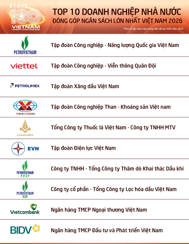 Công bố 100 DNNN nộp ngân sách lớn nhất Việt Nam