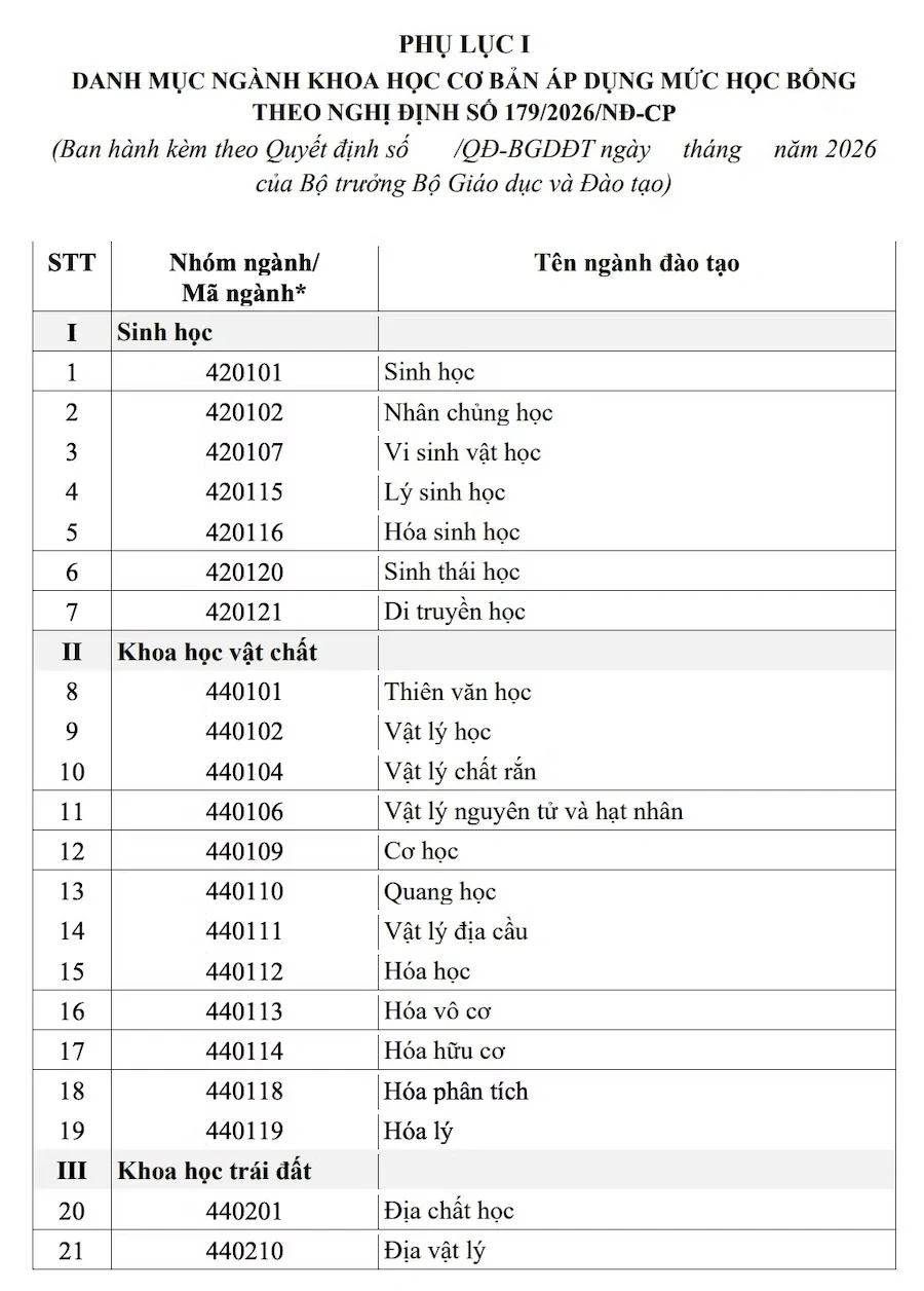 Danh sách 91 ngành đào tạo được nhận học bổng theo nghị định 179