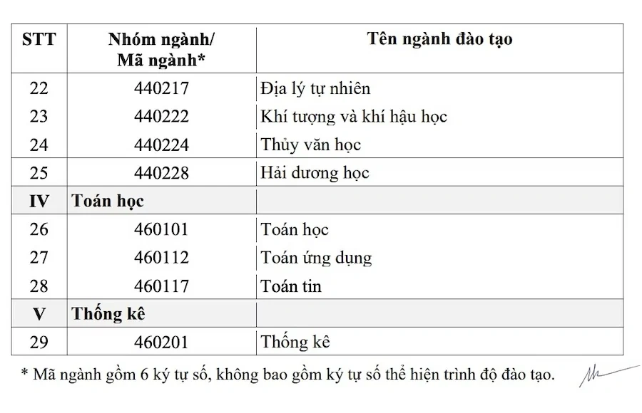 Danh sách 91 ngành đào tạo được nhận học bổng theo nghị định 179