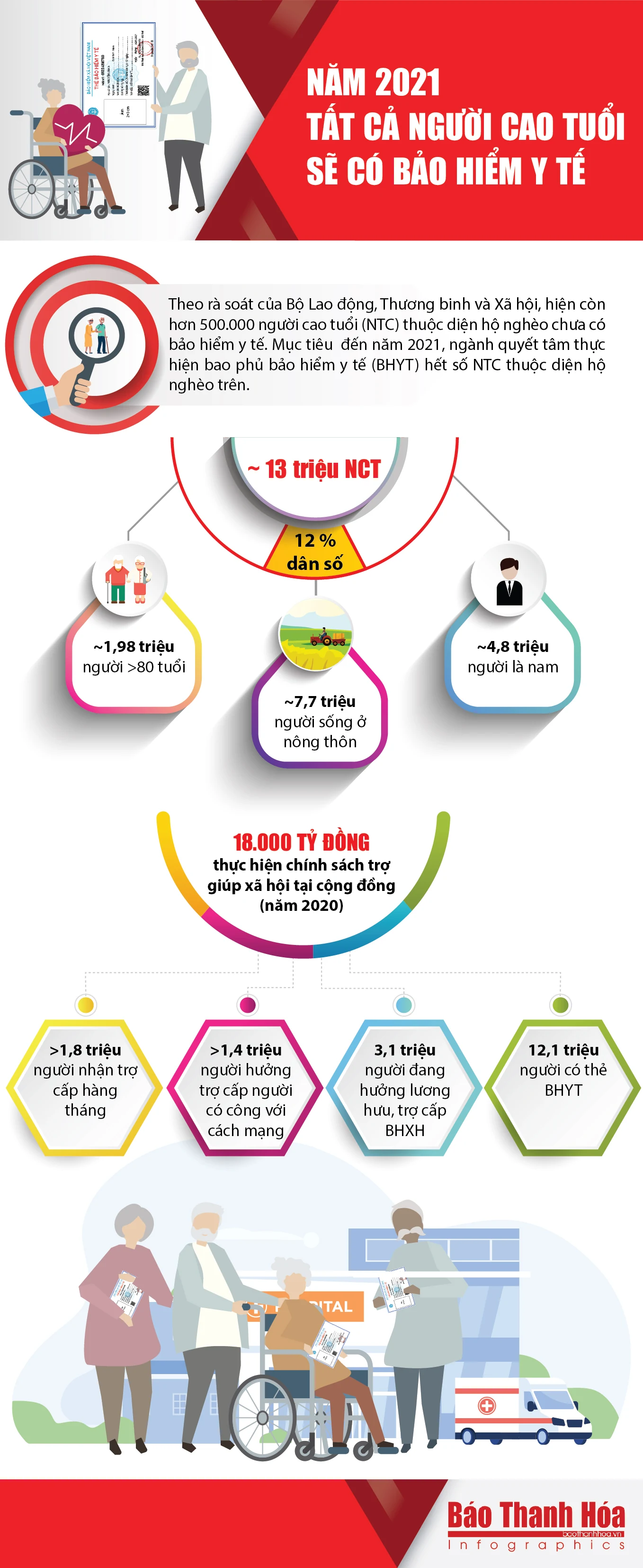 [Infographic] - Năm 2021, tất cả người cao tuổi sẽ có bảo hiểm y tế