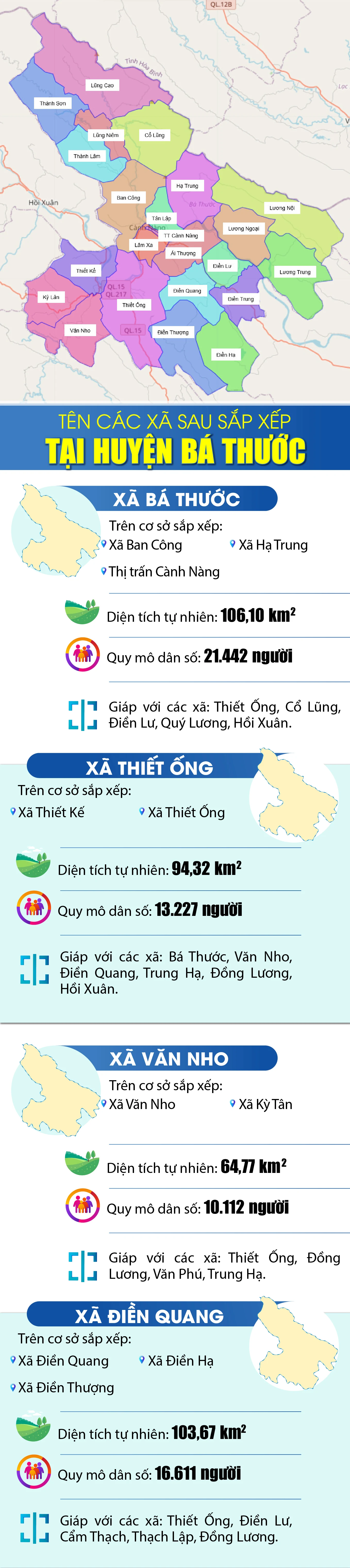 Tên các xã sau sắp xếp tại huyện Bá Thước