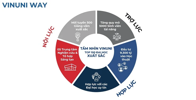 VinUni đặt mục tiêu vào TOP 100 đại học hàng đầu thế giới – Mời tuyển 500 nhà khoa học toàn cầu