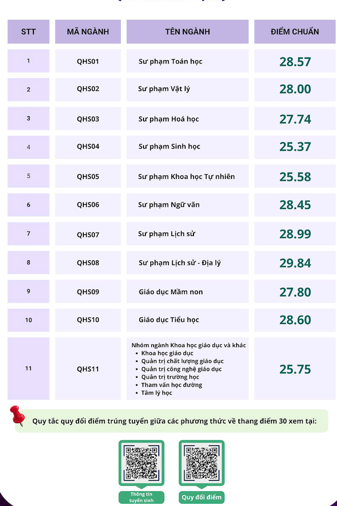 Điểm chuẩn Trường Đại học Giáo dục cao kỷ lục, gần chạm mốc 30 điểm