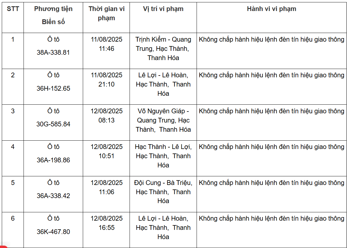 Thông báo kết quả xử phạt nguội qua hệ thống Camera giám sát từ ngày 11/8 đến 20/8/2025
