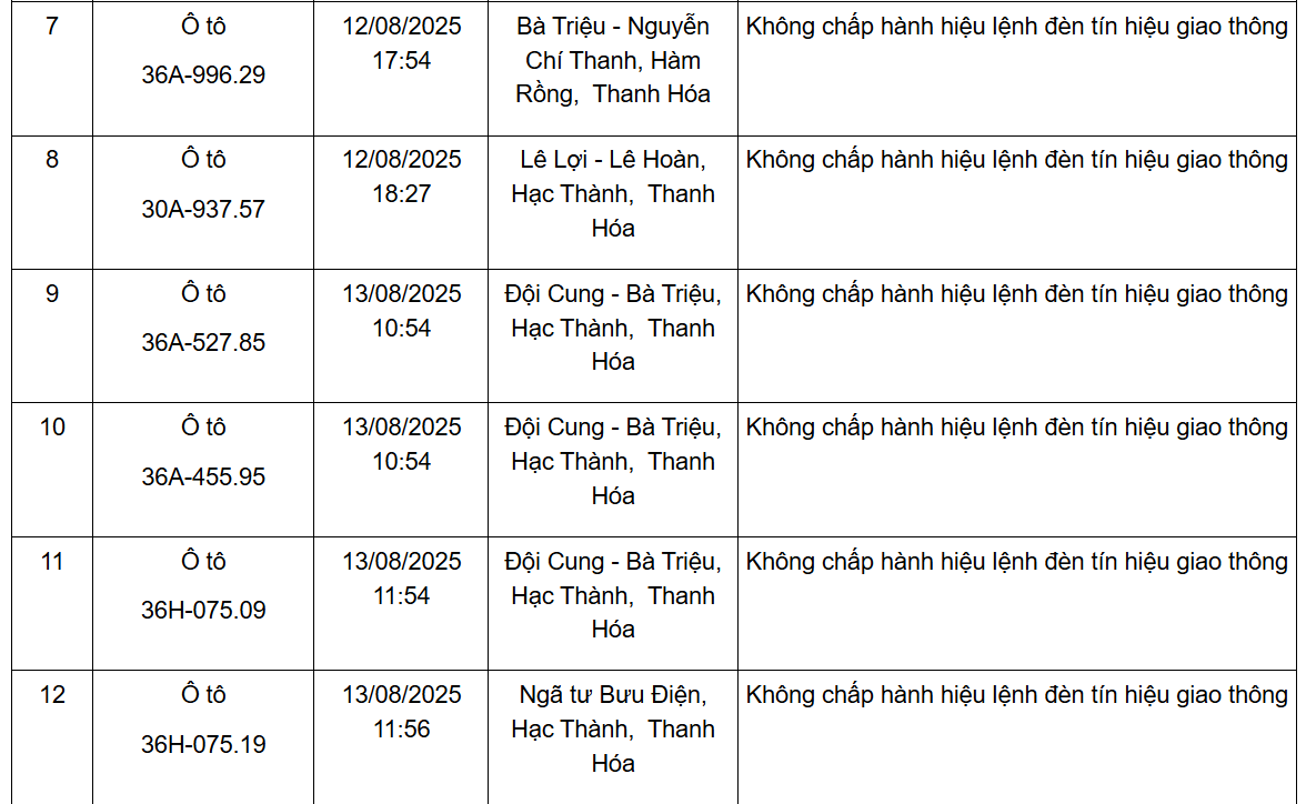 Thông báo kết quả xử phạt nguội qua hệ thống Camera giám sát từ ngày 11/8 đến 20/8/2025