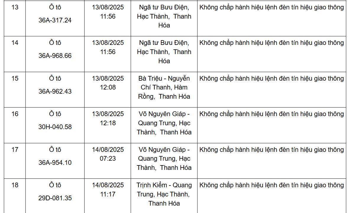 Thông báo kết quả xử phạt nguội qua hệ thống Camera giám sát từ ngày 11/8 đến 20/8/2025