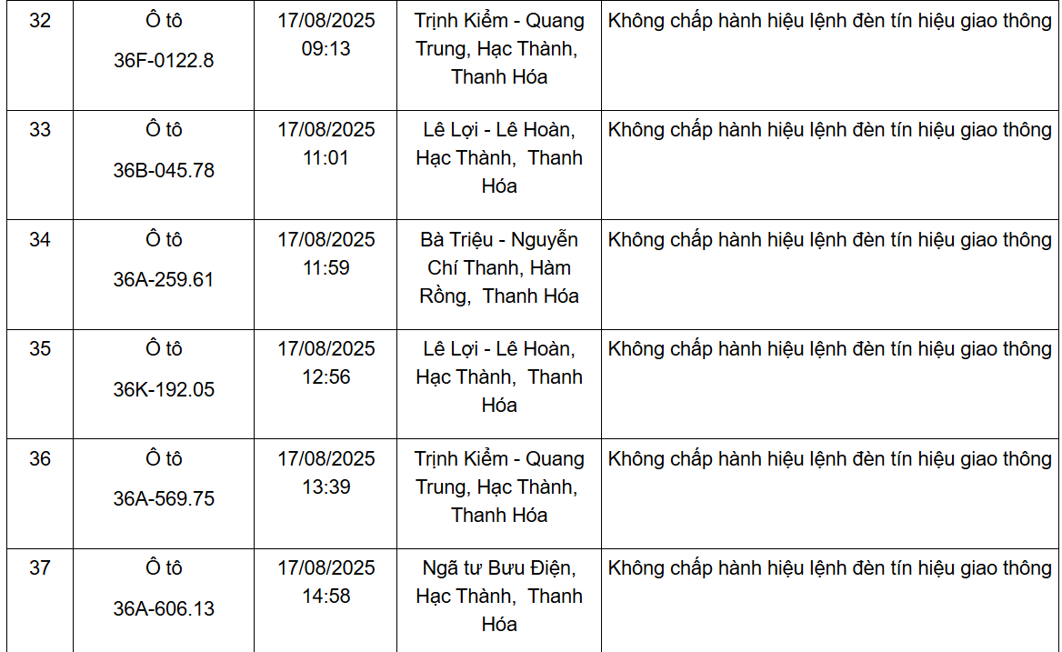 Thông báo kết quả xử phạt nguội qua hệ thống Camera giám sát từ ngày 11/8 đến 20/8/2025