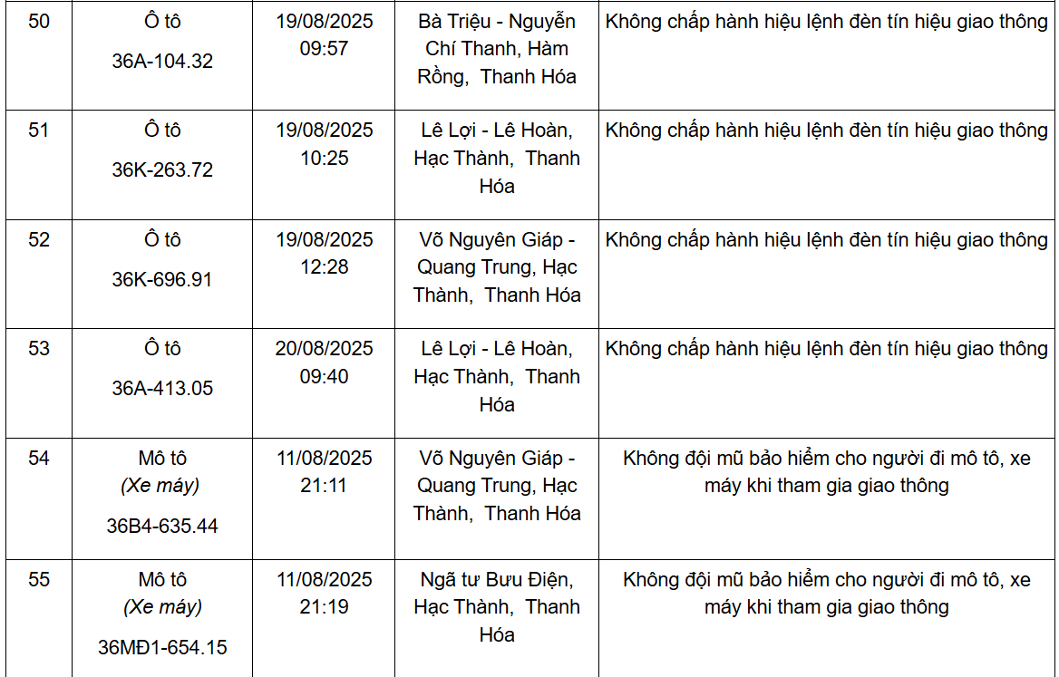 Thông báo kết quả xử phạt nguội qua hệ thống Camera giám sát từ ngày 11/8 đến 20/8/2025