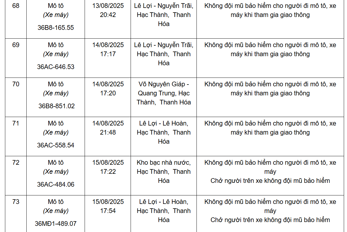 Thông báo kết quả xử phạt nguội qua hệ thống Camera giám sát từ ngày 11/8 đến 20/8/2025