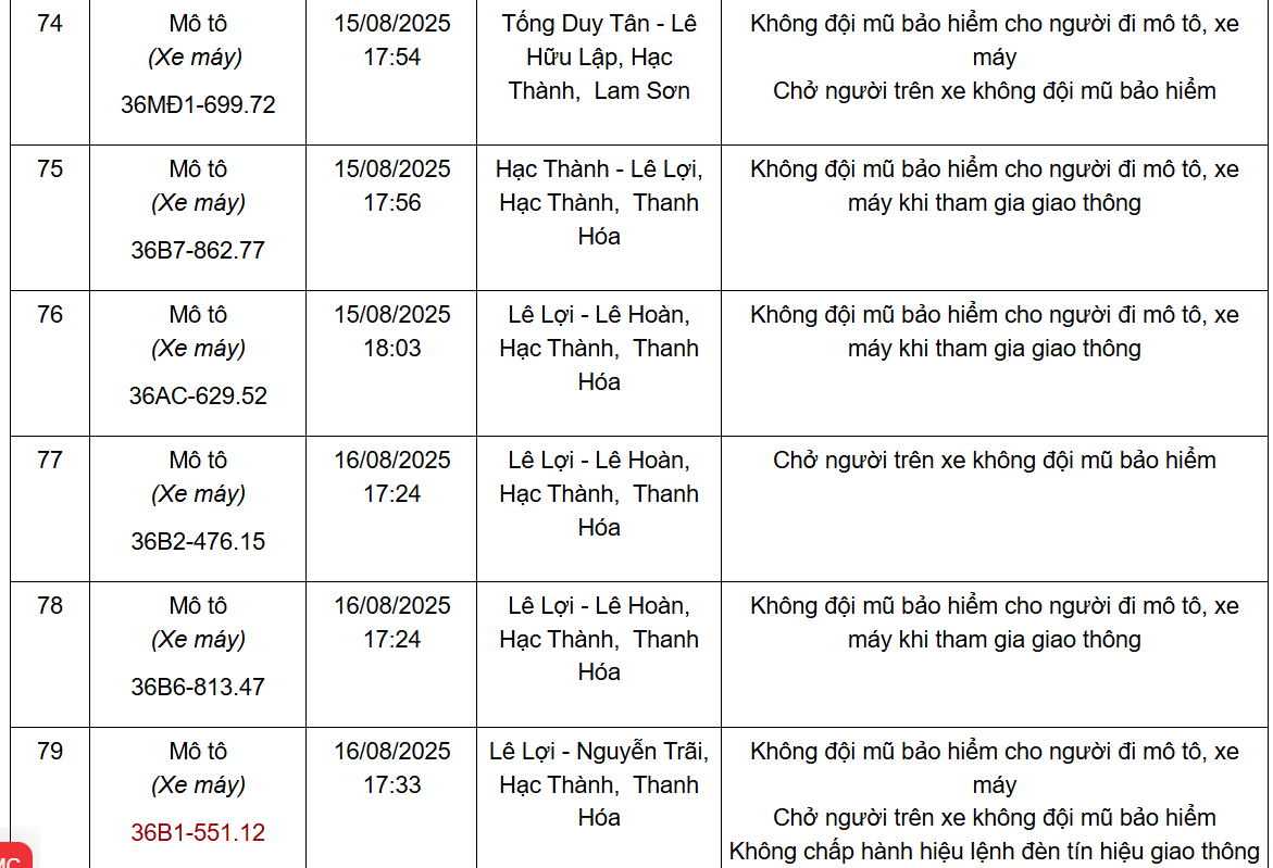 Thông báo kết quả xử phạt nguội qua hệ thống Camera giám sát từ ngày 11/8 đến 20/8/2025