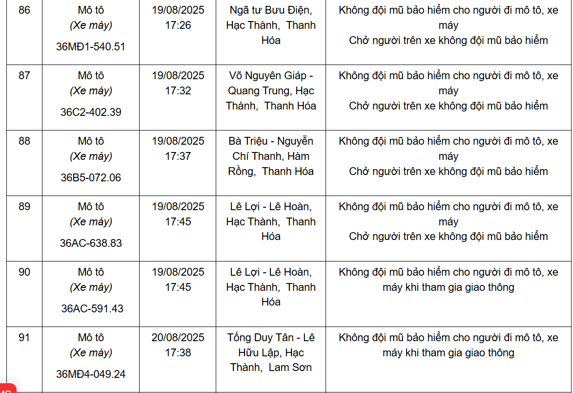 Thông báo kết quả xử phạt nguội qua hệ thống Camera giám sát từ ngày 11/8 đến 20/8/2025