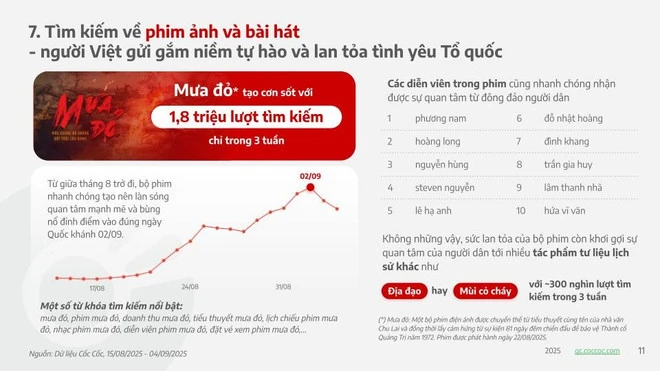 Các từ khóa về Đại lễ 80 năm Quốc khánh 2/9 thu hút hàng triệu lượt tìm kiếm