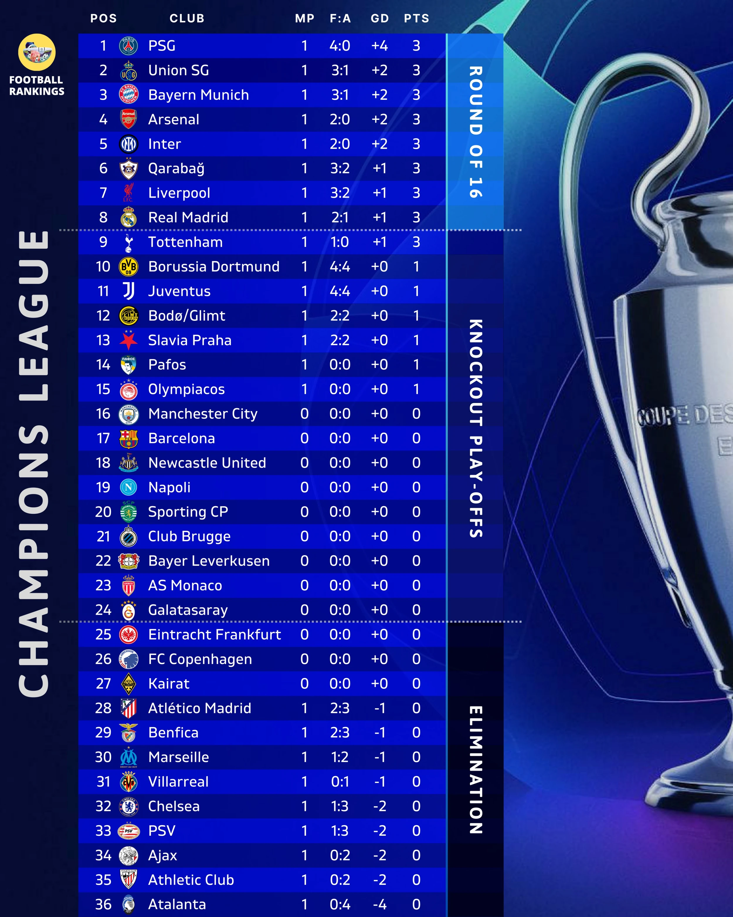 HLV Nam Định thừa nhận điều gì khi thắng Á quân Thái Lan?; PSG và Bayern Munich thị uy sức mạnh