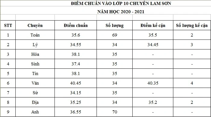 Danh sách 385 học sinh trúng tuyển vào lớp 10 Trường THPT chuyên Lam Sơn năm học 2020-2021