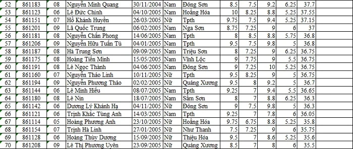 Danh sách 385 học sinh trúng tuyển vào lớp 10 Trường THPT chuyên Lam Sơn năm học 2020-2021