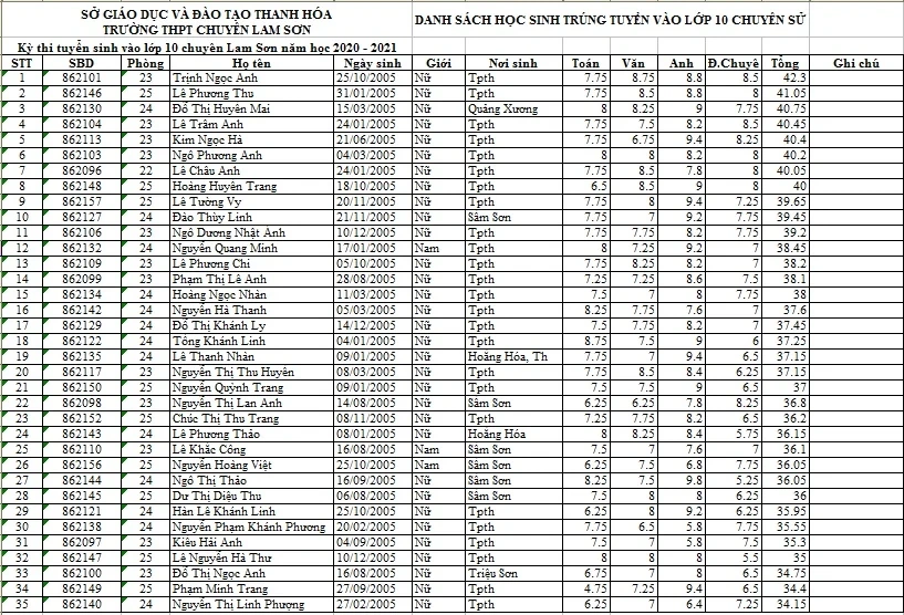 Danh sách 385 học sinh trúng tuyển vào lớp 10 Trường THPT chuyên Lam Sơn năm học 2020-2021