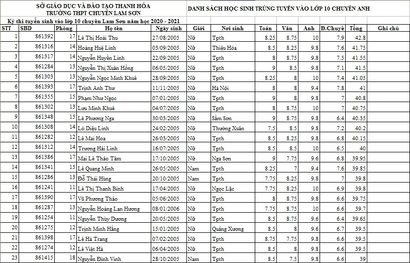 Danh sách 385 học sinh trúng tuyển vào lớp 10 Trường THPT chuyên Lam Sơn năm học 2020-2021