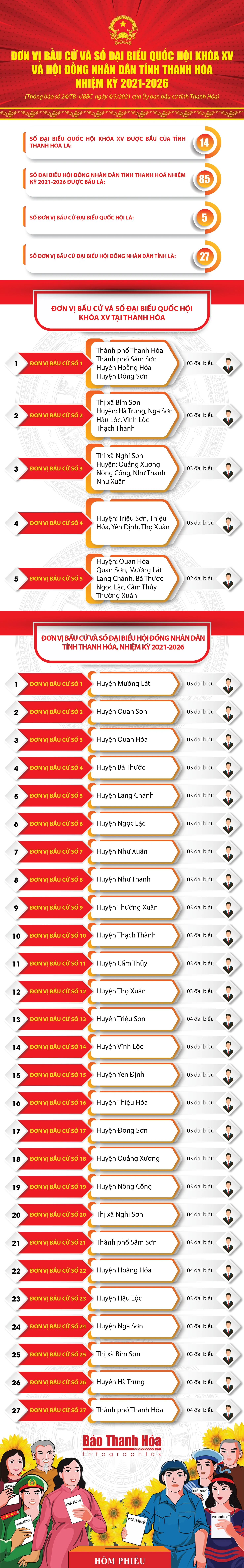 [Infographic] - Số đơn vị bầu cử; số đại biểu Quốc hội khóa XV và HĐND tỉnh Thanh Hóa nhiệm kỳ 2021-2026