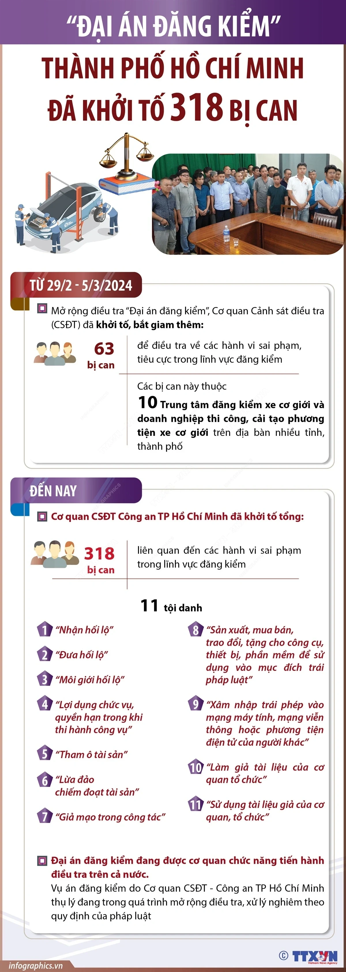 Đã khởi tố tổng cộng 318 bị can liên quan đến đại án đăng kiểm