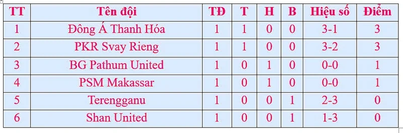 Giải vô địch các CLB Đông Nam Á: Đông Á Thanh Hóa hướng tới chiến thắng thứ 2