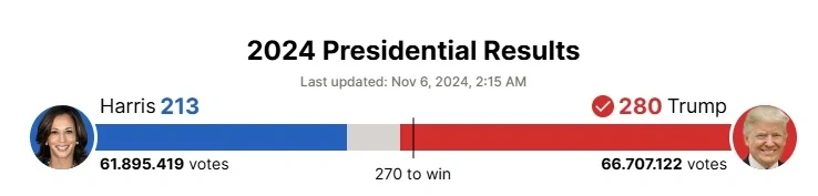 Cập nhật bầu cử Tổng thống Mỹ 2024: Donald Trump trở thành tổng thống thứ 47