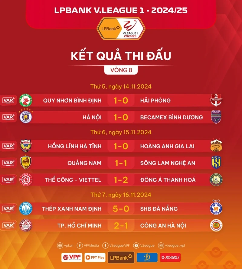 Điểm nhấn vòng 8 V.League 1: Sao trẻ xứ Thanh tỏa sáng và nhà ĐKVĐ thị uy sức mạnh