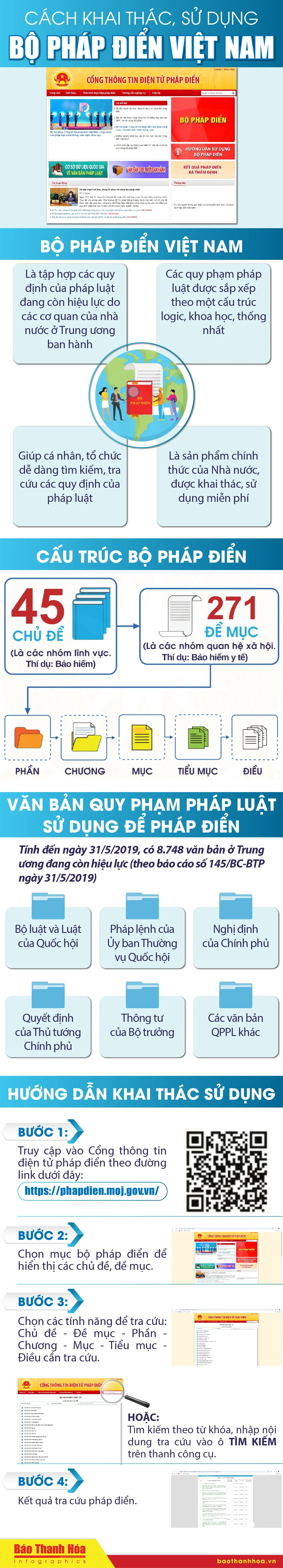 [Infographics] - Cách khai thác, sử dụng Bộ Pháp điển Việt Nam
