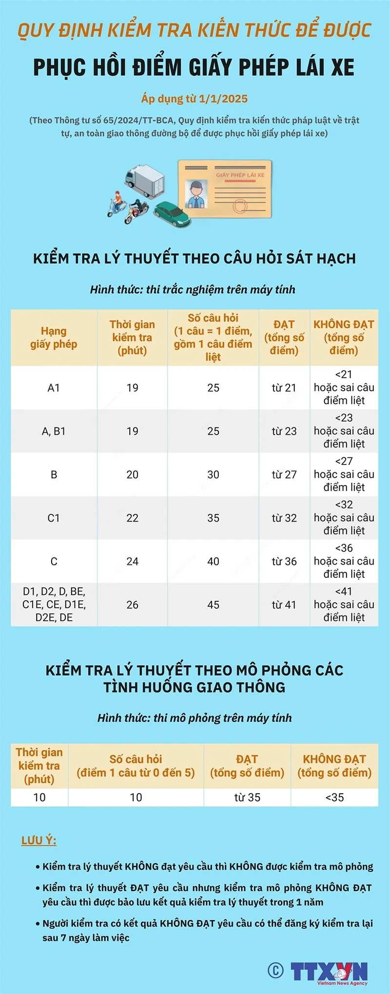 Quy định kiểm tra kiến thức để phục hồi giấy phép lái xe