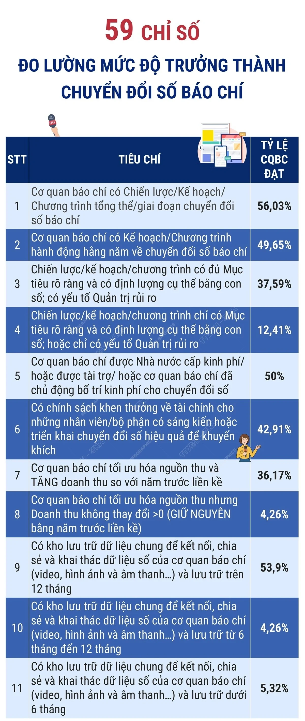 59 chỉ số đo lường mức độ trưởng thành chuyển đổi số báo chí