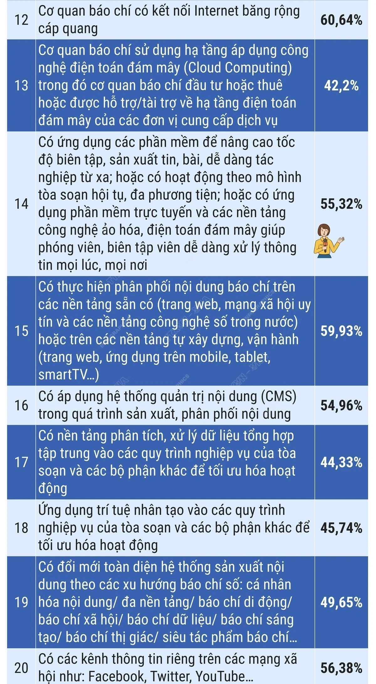 59 chỉ số đo lường mức độ trưởng thành chuyển đổi số báo chí