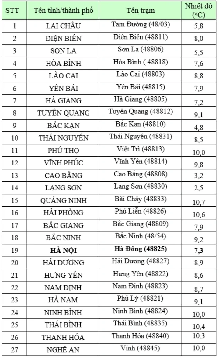 Hôm nay, Thanh Hóa nằm trong 20 tỉnh thành miền Bắc rét dưới 10 độ C