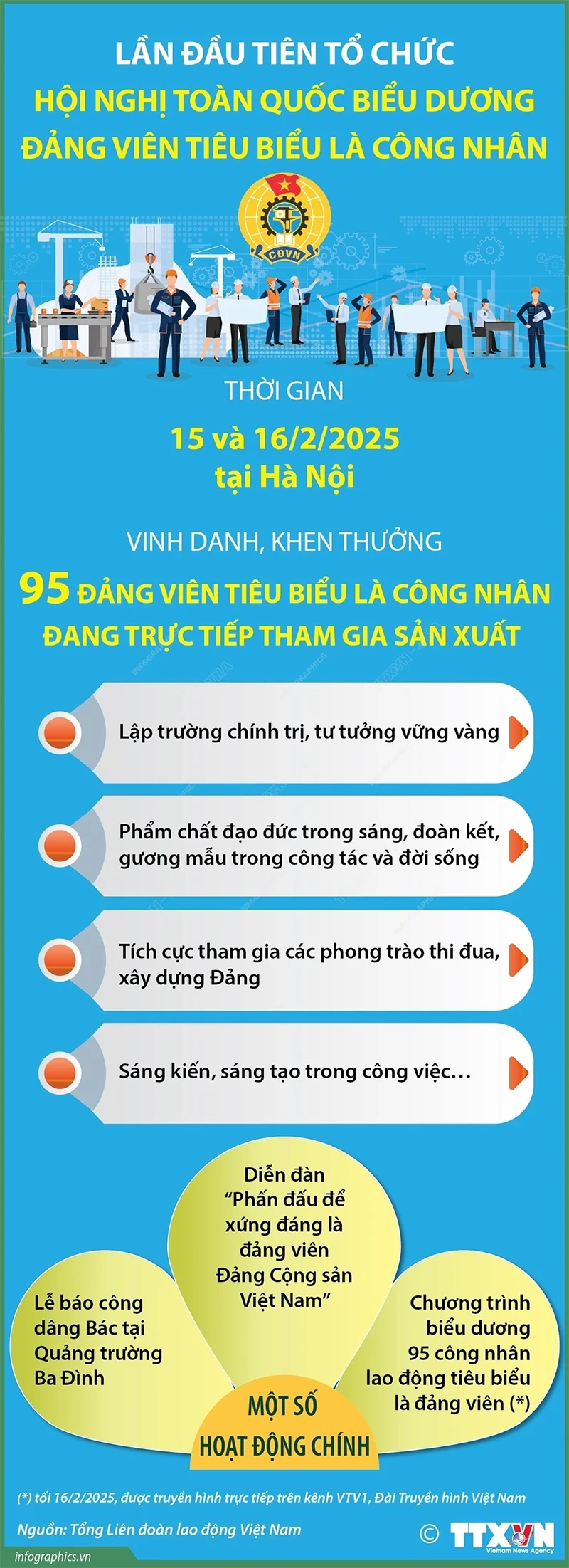Lần đầu tổ chức Hội nghị toàn quốc biểu dương đảng viên tiêu biểu là công nhân