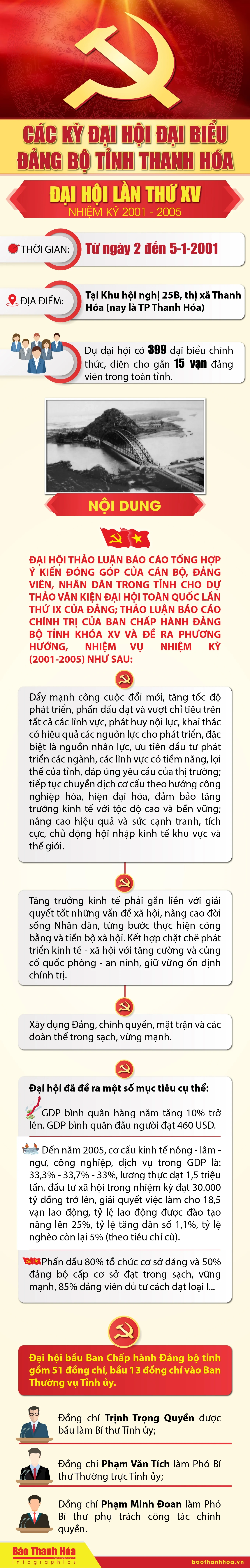 Các kỳ Đại hội Đại biểu Đảng bộ tỉnh Thanh Hóa - Đại hội lần thứ XV